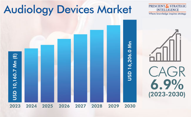 Audiology Devices Market Outlook