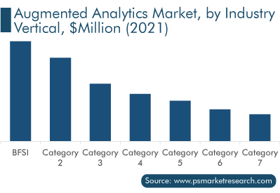 Augmented Analytics Market Analysis by Industry Vertical