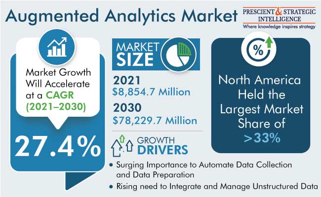 Augmented Analytics Market Report