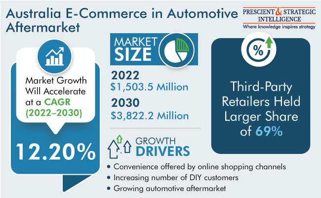Australia E-commerce in Automotive Aftermarket Revenue Share