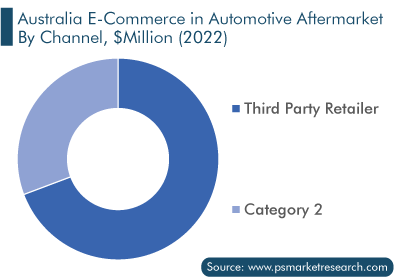 Australia E-commerce in Automotive Aftermarket, by Channel