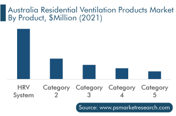 Australia Residential Ventilation Products Market by Product, $Mn (2021)