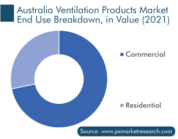 Australia Ventilation Products Market End Use Breakdown, in Value (2021)