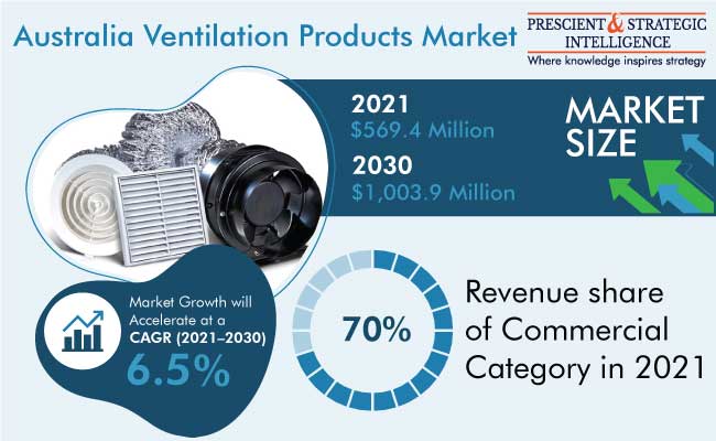 Australia Ventilation Products Market Outlook