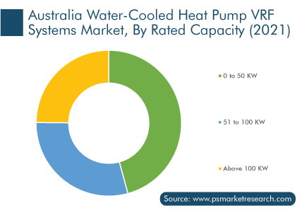 Australia Water-Cooled Heat Pump VRF Systems Market, by Rated Capacity, USD Million, 2021