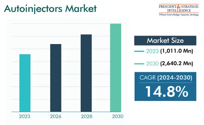 Auto-Injectors Market Share and Growth Forecast, 2030
