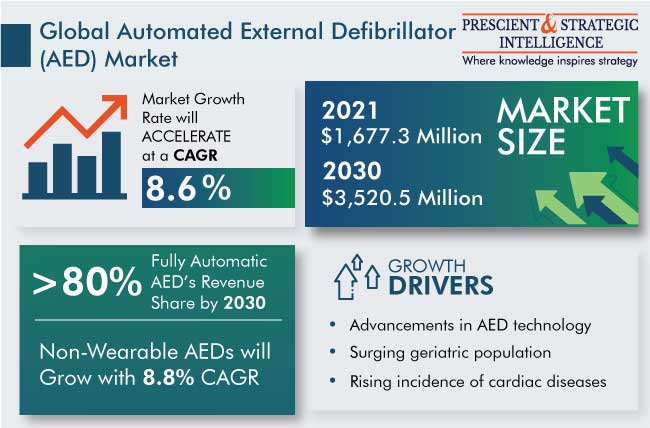 Automated External Defibrillator Market Outlook