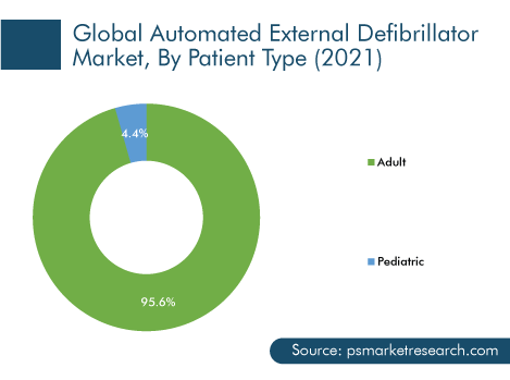 Automated External Defibrillator Market Used by Adults