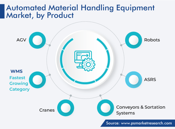 AMH Equipment Market by Product