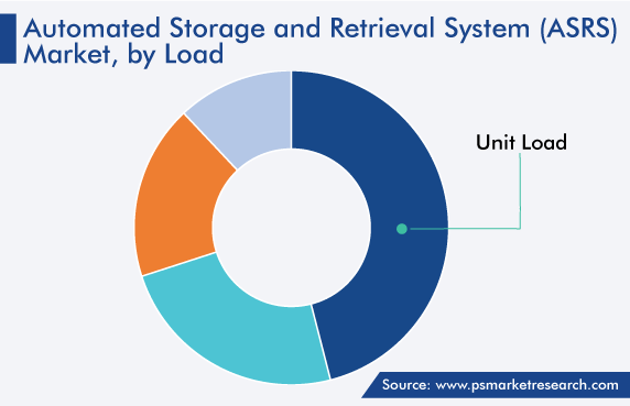 Global Automated Storage and Retrieval System Market, by Load