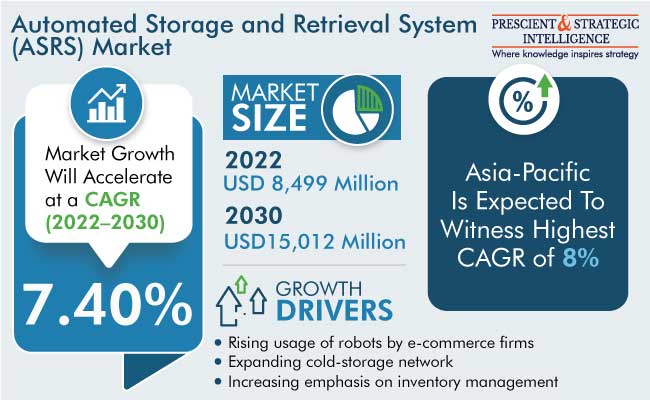 Automated Storage and Retrieval System Market Size