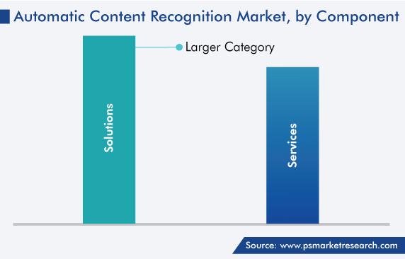 Automatic Content Recognition Market by Component Trends
