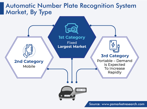 Global Automatic Number Plate Recognition System Market by Type