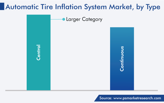 Automatic Tire Inflation System (ATIS) Market, by Type