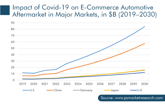 E-Commerce Automotive Aftermarket in Major Markets, in $B (2019-2030)