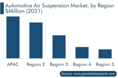Automotive Air Suspension Market, by Region