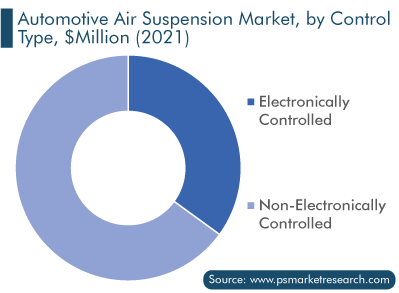Automotive Air Suspension Market, by Control Type