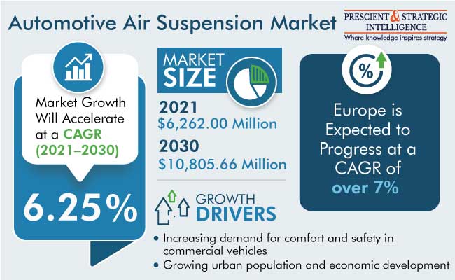 Automotive Air Suspension Market Outlook