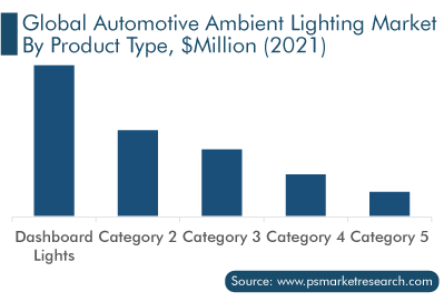 Automotive Ambient Lighting Market Product Type