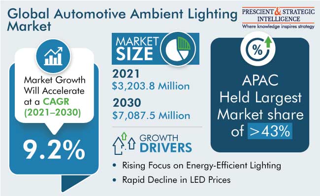 Automotive Ambient Lighting Market Outlook