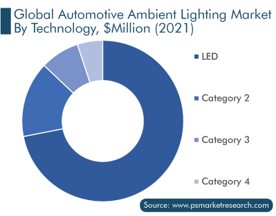 Automotive Ambient Lighting Market Segmentation by Technology