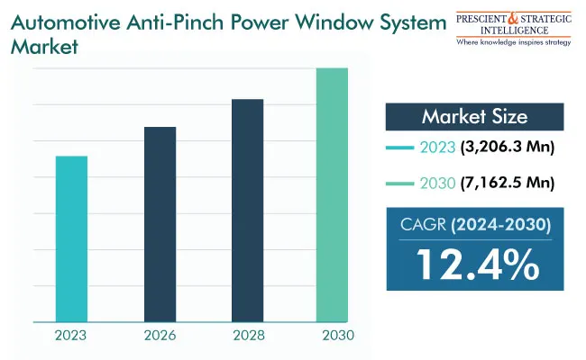 Automotive Anti-Pinch Power Window System Market Growth Report, 2030