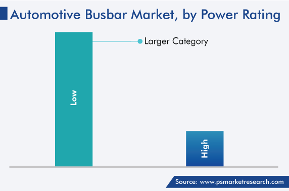Automotive Busbar Market Analysis by Power Rating