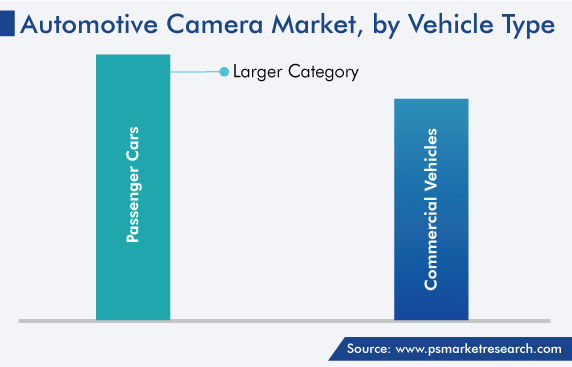 Global Automotive Camera Market by Vehicle Type