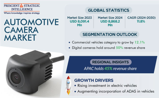 Automotive Camera Market Insights Report 2024-2030