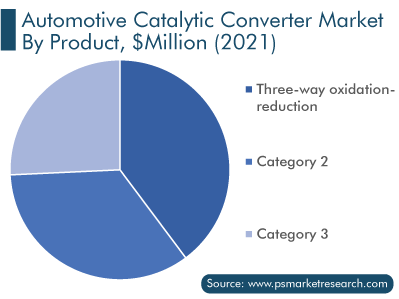 Automotive Catalytic Converter Market, by Product