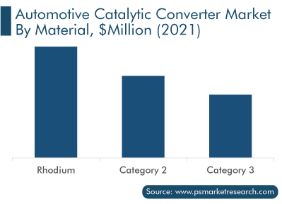 Automotive Catalytic Converter Market, by Material
