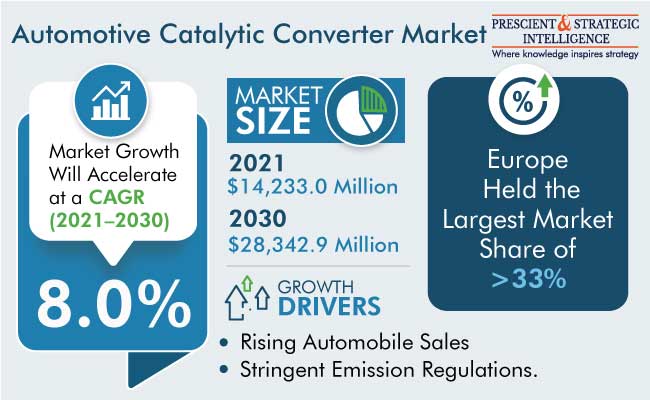 Automotive Catalytic Converter Market Outlook