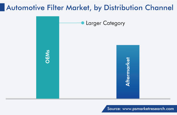 Automotive Filters Market Analysis by Distribution Channel