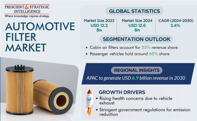 Automotive Filters Market Overview