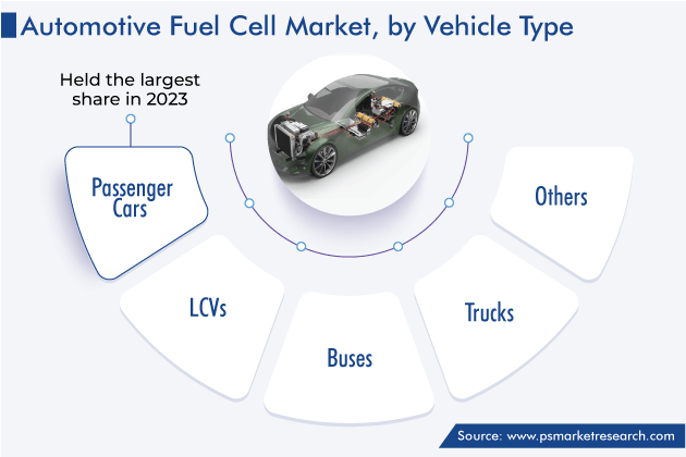 Global Automotive Fuel Cell Market by Vehicle Type