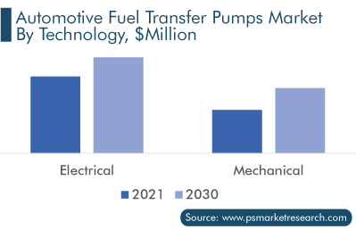 Automotive Fuel Transfer Pumps Market, by Technology