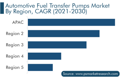 Automotive Fuel Transfer Pumps Market Analysis by Region