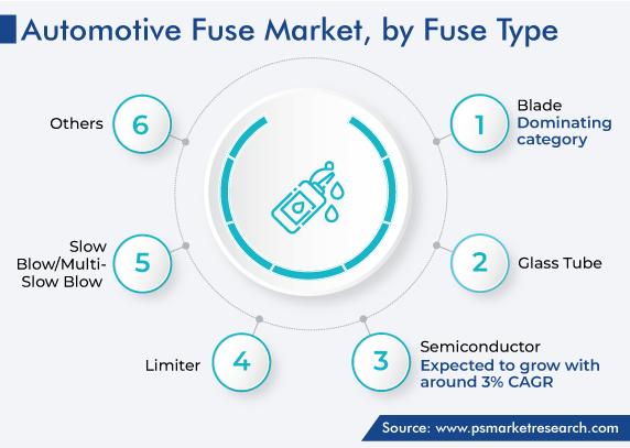 Automotive Fuse Solutions Market by Fuse Type Trends