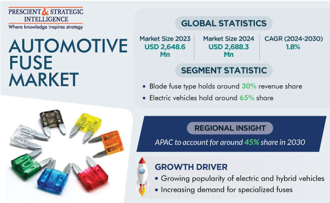 Automotive Fuse Market Size