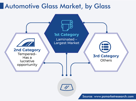Global Automotive Glass Market, by Glass