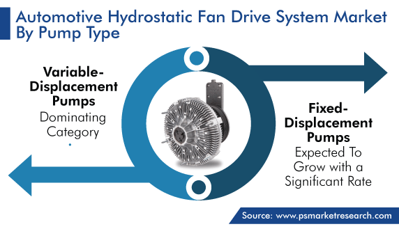 Automotive Hydrostatic Fan Drive System Market by Pump Type