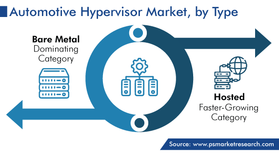 Automotive Hypervisor Market, by Type