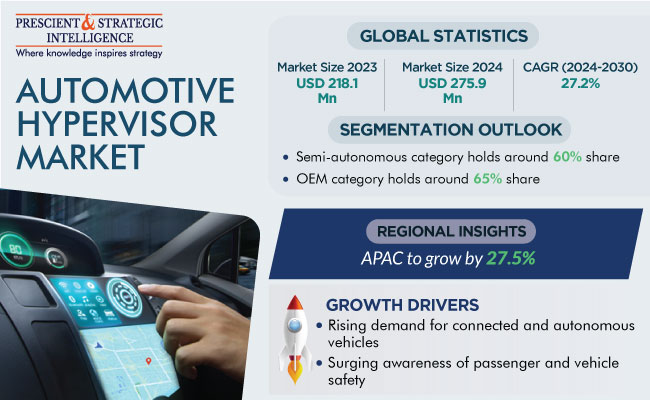 Automotive Hypervisor Market Size