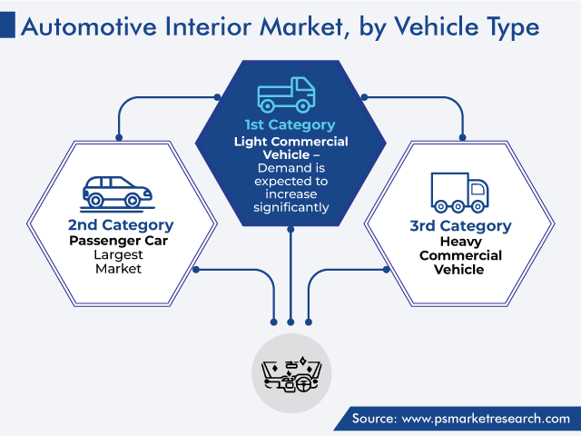 Automotive Interior Market Analysis by Vehicle Type