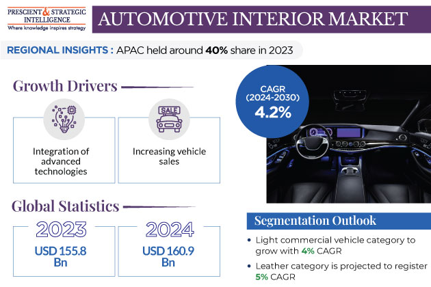 Automotive Interior Market Size Report