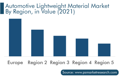 Automotive Lightweight Material Market Regional Outlook