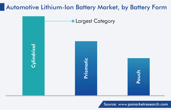 Automotive Lithium-Ion Battery Market Share by Battery Form