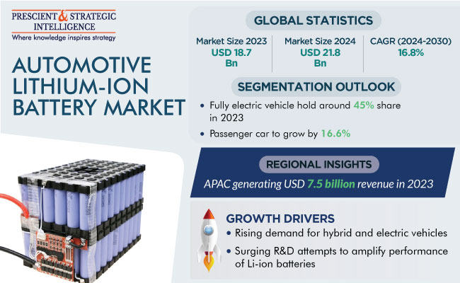 Automotive Lithium-Ion Battery Market Snapshot