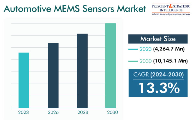 Automotive MEMS Sensors Market Overview