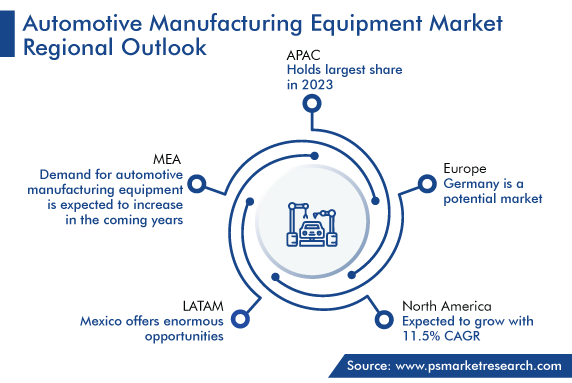 Automotive Manufacturing Equipment Market Regional Outlook
